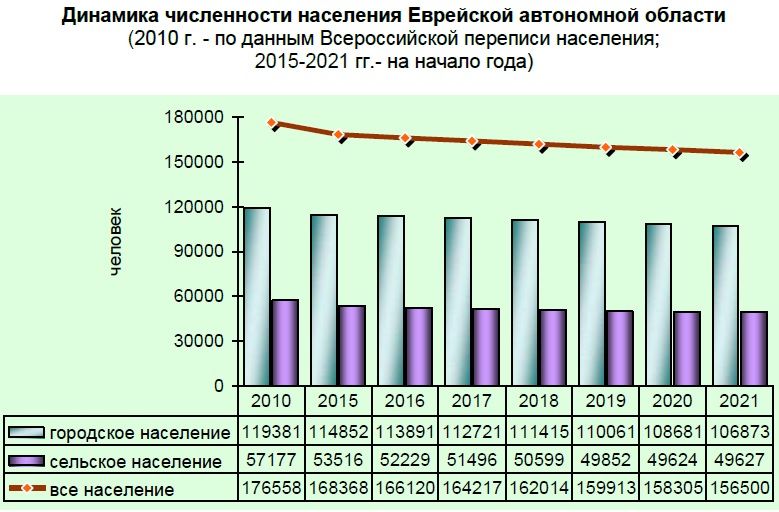 Еврейская ао население