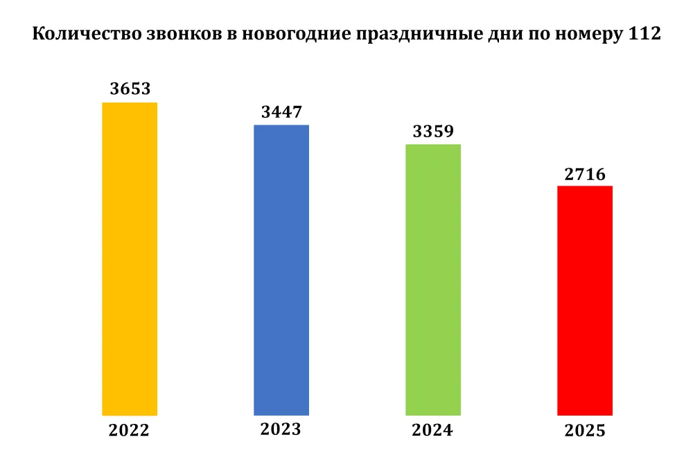 Снизилось количество звонков  на «112» в новогодние каникулы в ЕАО