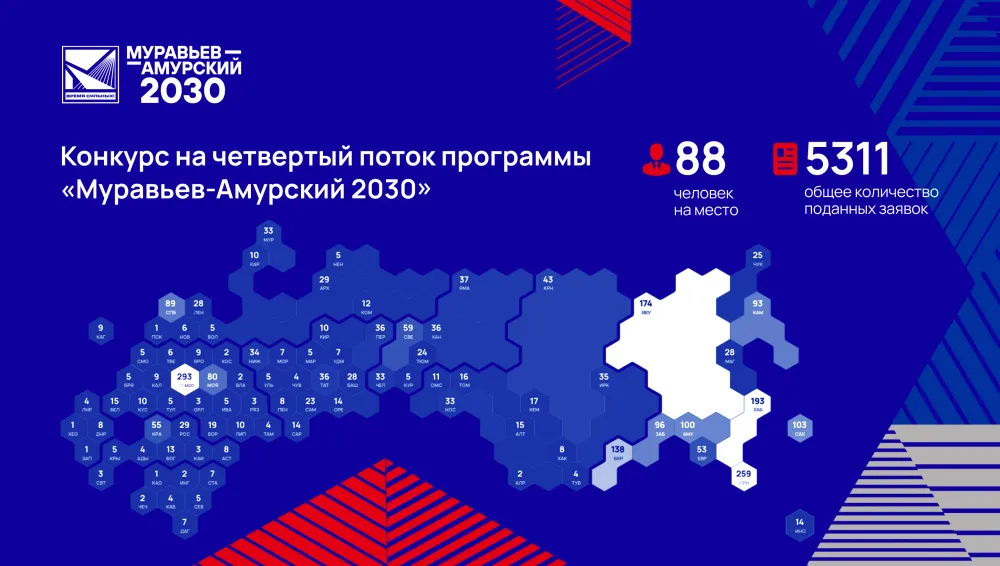 Конкурс на четвертый поток программы «Муравьев-Амурский 2030» составил 88 человек на место
