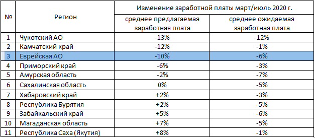 Как изменится зарплата. Средняя зарплата в ДВФО. Средняя зарплата психолога. Средняя зарплата в Хабаровске. Зарплата психолога в школе.